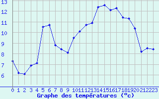 Courbe de tempratures pour Saint-Auban (04)
