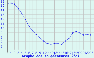 Courbe de tempratures pour Cernay (86)