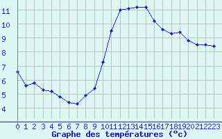 Courbe de tempratures pour Ahaus