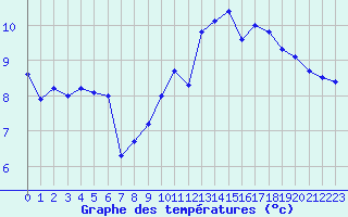 Courbe de tempratures pour Cap Gris-Nez (62)