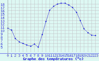 Courbe de tempratures pour Nemours (77)