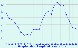 Courbe de tempratures pour Belfort-Dorans (90)
