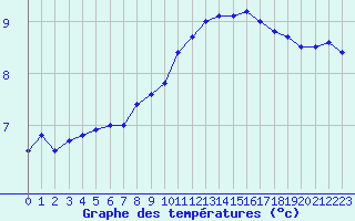 Courbe de tempratures pour Angers-Beaucouz (49)