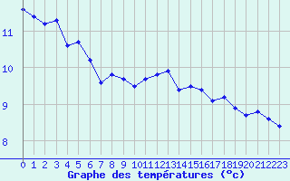 Courbe de tempratures pour Locarno (Sw)