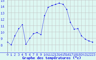 Courbe de tempratures pour Solenzara - Base arienne (2B)