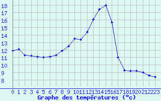 Courbe de tempratures pour La Comella (And)