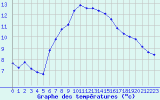 Courbe de tempratures pour Grand Saint Bernard (Sw)