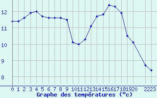 Courbe de tempratures pour Triel-sur-Seine (78)