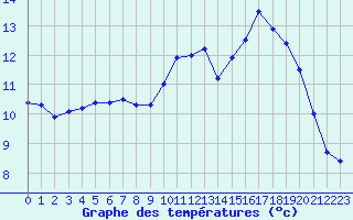 Courbe de tempratures pour Ruffiac (47)