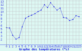 Courbe de tempratures pour Vaux-sur-Sre (Be)