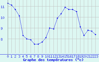 Courbe de tempratures pour Munte (Be)