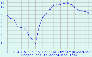 Courbe de tempratures pour Pordic (22)