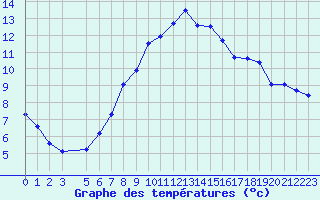 Courbe de tempratures pour Aluksne