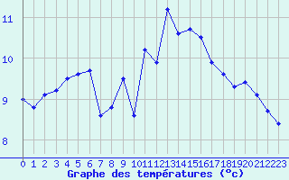 Courbe de tempratures pour Calais / Marck (62)