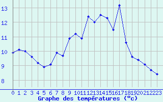 Courbe de tempratures pour Moleson (Sw)