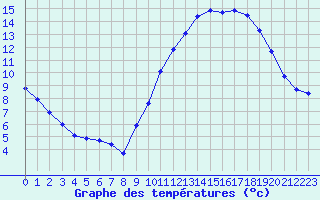 Courbe de tempratures pour Dax (40)