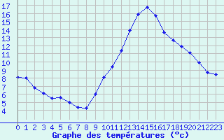 Courbe de tempratures pour Estoher (66)