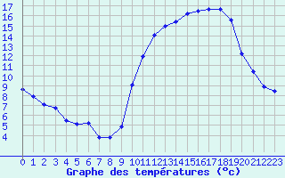 Courbe de tempratures pour Evreux (27)