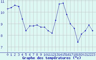 Courbe de tempratures pour Petiville (76)