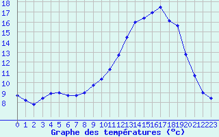 Courbe de tempratures pour Luxeuil (70)