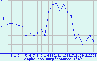 Courbe de tempratures pour La Rochelle - Aerodrome (17)