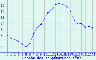 Courbe de tempratures pour Meiringen