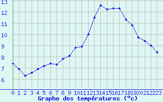 Courbe de tempratures pour Dinard (35)