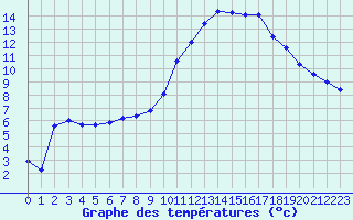 Courbe de tempratures pour Mazres Le Massuet (09)