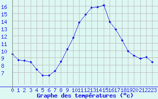 Courbe de tempratures pour Agde (34)