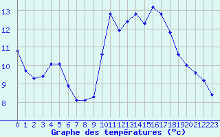 Courbe de tempratures pour Engins (38)