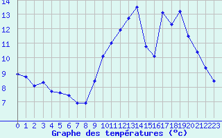 Courbe de tempratures pour Angrie (49)