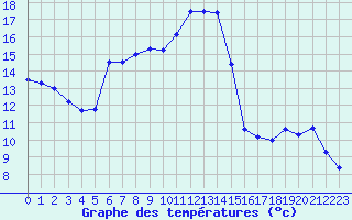Courbe de tempratures pour Grand Saint Bernard (Sw)