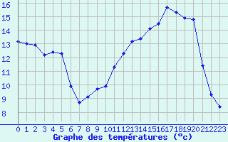 Courbe de tempratures pour Vanclans (25)