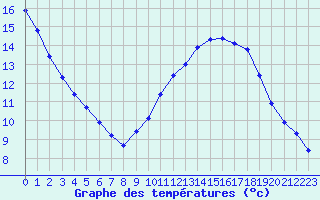Courbe de tempratures pour Challes-les-Eaux (73)