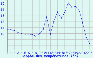 Courbe de tempratures pour Ambrieu (01)