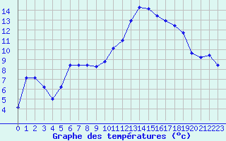 Courbe de tempratures pour Chteaudun (28)