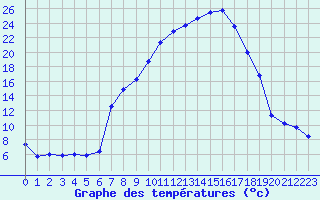 Courbe de tempratures pour Aoste (It)