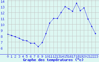 Courbe de tempratures pour L