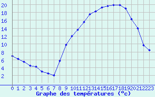 Courbe de tempratures pour Dole-Tavaux (39)