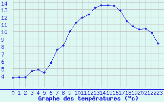 Courbe de tempratures pour Hoherodskopf-Vogelsberg
