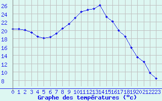 Courbe de tempratures pour Kubschuetz, Kr. Baut