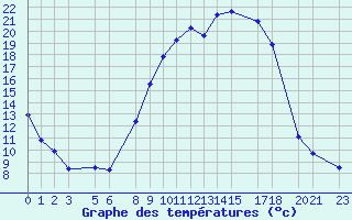 Courbe de tempratures pour Diepenbeek (Be)