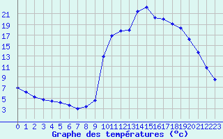 Courbe de tempratures pour Chamonix-Mont-Blanc (74)