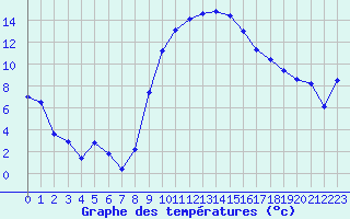 Courbe de tempratures pour Tamarite de Litera