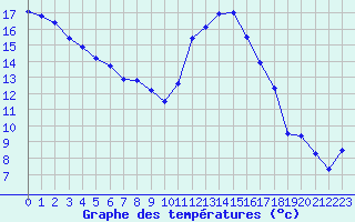 Courbe de tempratures pour Malaucne (84)