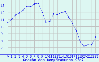 Courbe de tempratures pour Saint-Igneuc (22)