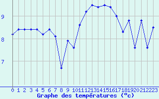 Courbe de tempratures pour Le Touquet (62)