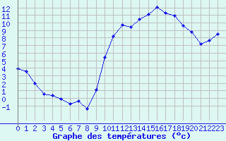 Courbe de températures pour Tauxigny (37)