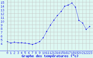 Courbe de tempratures pour Saint-Martin-de-Fressengeas (24)