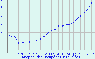Courbe de tempratures pour Bridel (Lu)